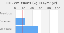 CO2 emissions