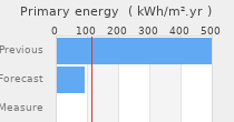 Primary energy requirement