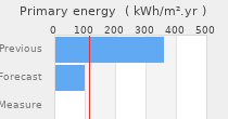 Primary energy requirement