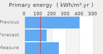 Primary energy requirement