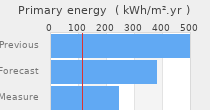 Primary energy requirement