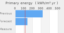 Primary energy requirement