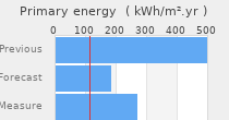 Primary energy requirement
