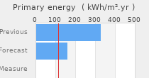 Primary energy requirement