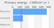 Primary energy requirement