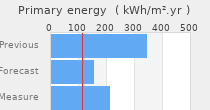 Primary energy requirement