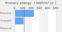 Primary energy requirement