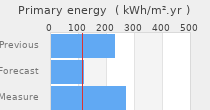 Primary energy requirement