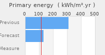 Primary energy requirement
