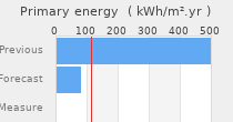 Primary energy requirement