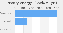 Primary energy requirement