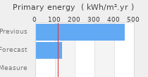 Primary energy requirement