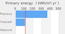 Primary energy requirement