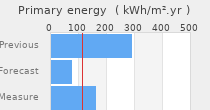 Primary energy requirement