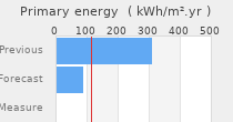 Primary energy requirement