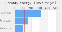 Primary energy requirement