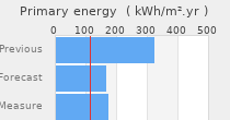Primary energy requirement