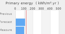 Primary energy requirement