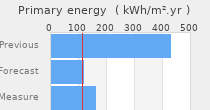 Primary energy requirement
