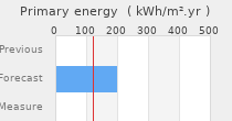 Primary energy requirement