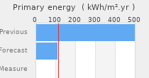 Primary energy requirement