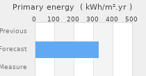 Primary energy requirement