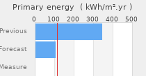 Primary energy requirement