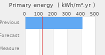 Primary energy requirement