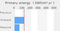Primary energy requirement