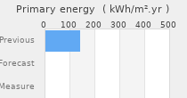 Primary energy requirement
