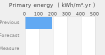 Primary energy requirement