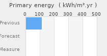 Primary energy requirement