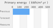 Primary energy requirement