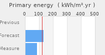 Primary energy requirement