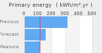 Primary energy requirement