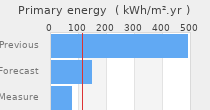 Primary energy requirement