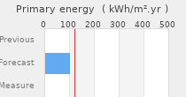 Primary energy requirement