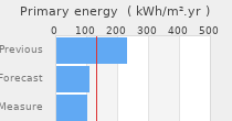 Primary energy requirement