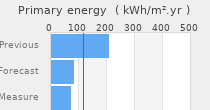 Primary energy requirement