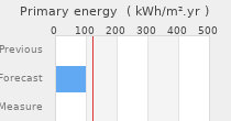 Primary energy requirement