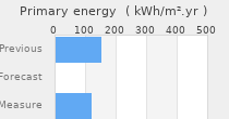 Primary energy requirement