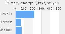 Primary energy requirement