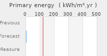 Primary energy requirement