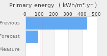 Primary energy requirement