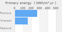Primary energy requirement