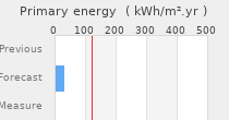 Primary energy requirement