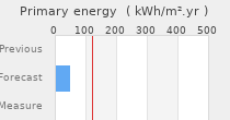 Primary energy requirement