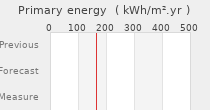 Primary energy requirement