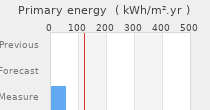 Primary energy requirement