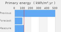 Primary energy requirement